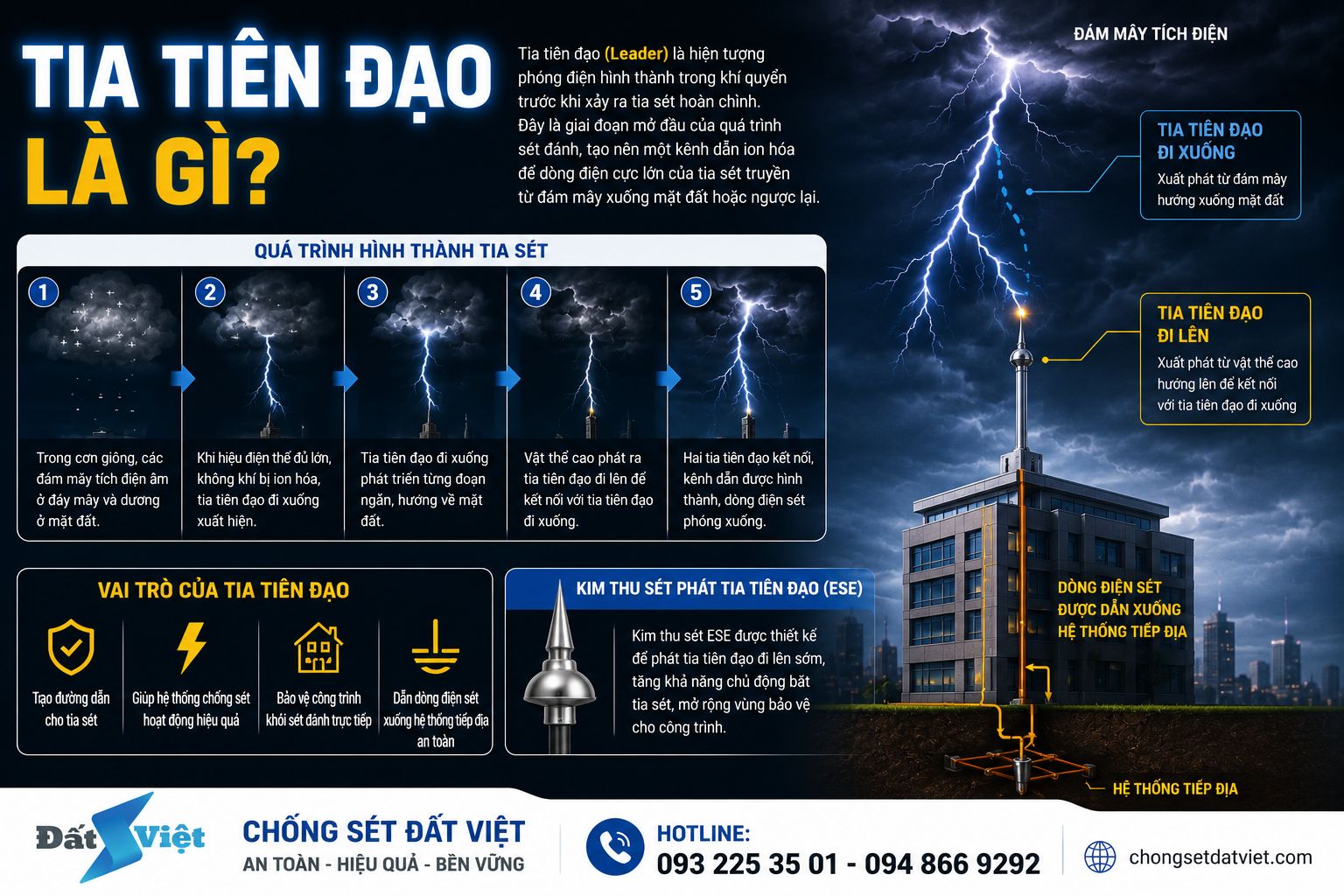 Mô phỏng tia tiên đạo trong hệ thống chống sét chủ động, kim thu sét phát tia điện lên đón sét – Chống Sét Đất Việt
