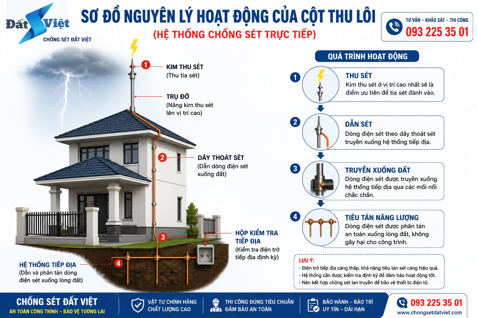 Nguyên lý hoạt động côtj thu sét