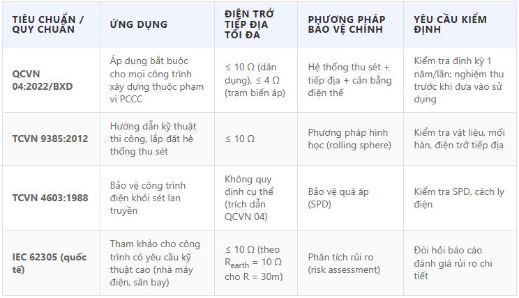Quy chuẩn phòng chống sét theo TCVN 9385:2012 và IEC 62305